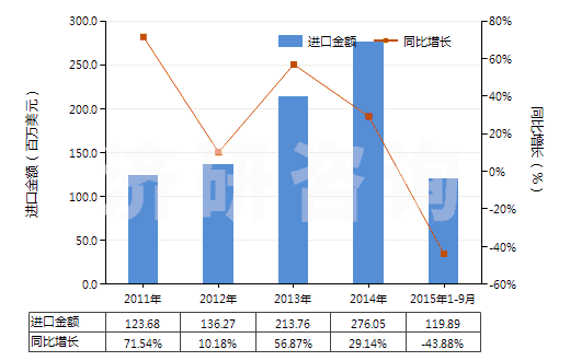 2011-2015年9月中國粗甘油,甘油水及甘油堿液(HS15200000)進口總額及增速統(tǒng)計 2011-2015年9月中國粗甘油,甘油水及甘油堿液(HS15200000)進口總額及增速統(tǒng)計